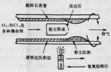 圖1 MCVD法工藝過程示意圖