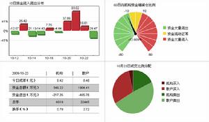 SST光明（000587）資金流向