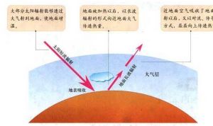 地面輻射