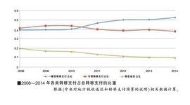 財政轉移支付