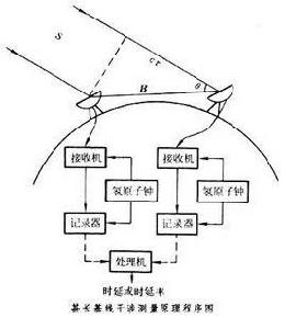 甚長基線干涉測量