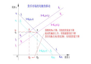 貨幣市場的均衡--預期利潤率和流動性偏好的影響