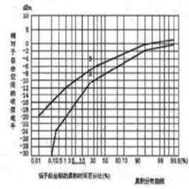 分集增益