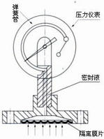 不鏽鋼隔膜壓力表結構原理