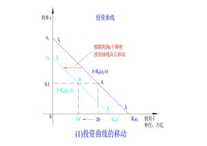 投資曲線--預期利潤率的影響