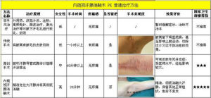 內窺視汗腺消融術