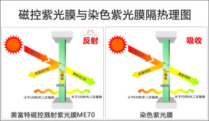 磁控紫光膜與染色紫光膜隔熱原理對比圖