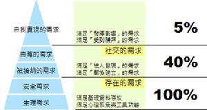 馬斯洛需要層次理論