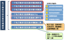 電子商務可信交易環境具體建設任務