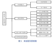 自動調節系統