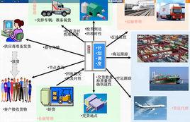 第三方物流信息化