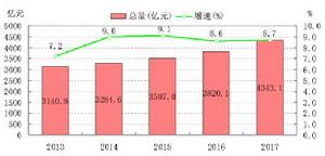 洛陽市2013-2017年生產總值及增速