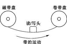 磁帶運動示意圖