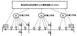 圖5 典型的基於FTU的饋線自動化的組成