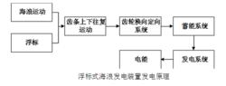 浮標式波浪能發電裝置