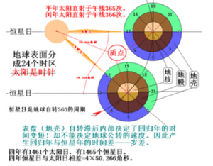 固體潮改正