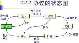 PPP[點對點協定(Point to Point Protocol)]