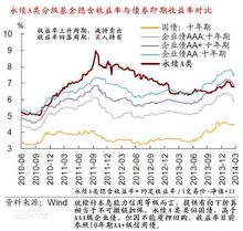 永續A類隱含收益率