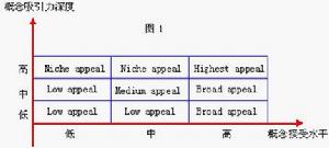 概念篩選測試