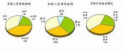 教師隊伍結構組成一覽圖