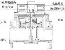 BFDY型數控電液閥