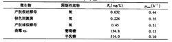 表1 影響Ks與μmax的兩個因素