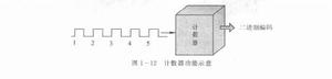 計數器功能示意