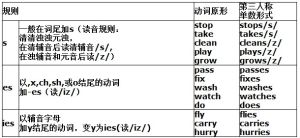 第3人稱單數