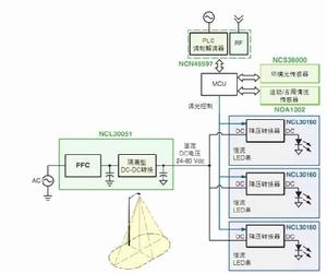 通信與控制