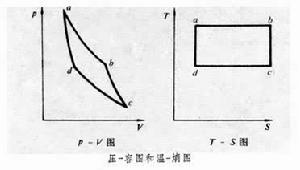 卡諾循環