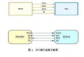 SPI接口