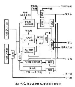 碳四餾分分離