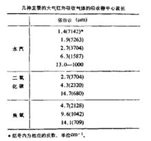 圖1幾種主要的大氣紅外吸收氣體的吸收帶中心波長