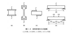 四種強度的受力情況