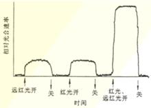 增益效應示意圖