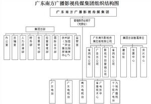 組織結構圖