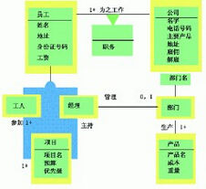 公司對象模型