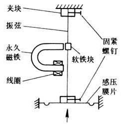 振弦式感測器工作原理