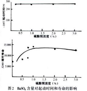 BaSO4的含量對電池的壽命和起動時間的關係如圖2。最近幾年提高了 BaSO4的含量到1.0％，改善了負極活性物質的壽命。