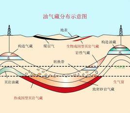 油氣藏評價勘探