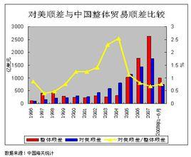 貿易差額論