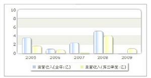 收入趨勢