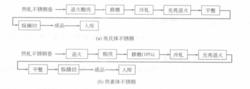 光亮退火板的生產流程