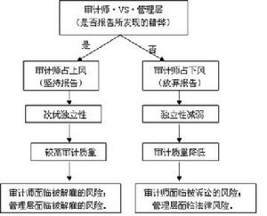 審計合謀