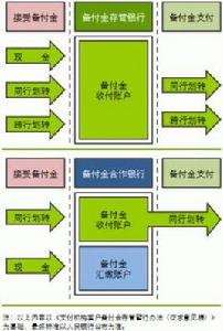 支付機構客戶備付金