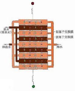 電滲析法