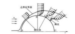 黏性流體流過圓柱體表面情況