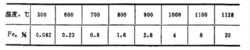 鐵在錫中的溶解度