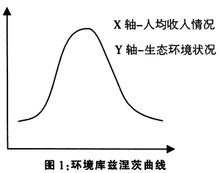 環境庫茲涅茨曲線