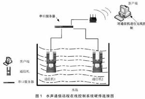 水聲通信遠程線上控制系統硬體連線圖